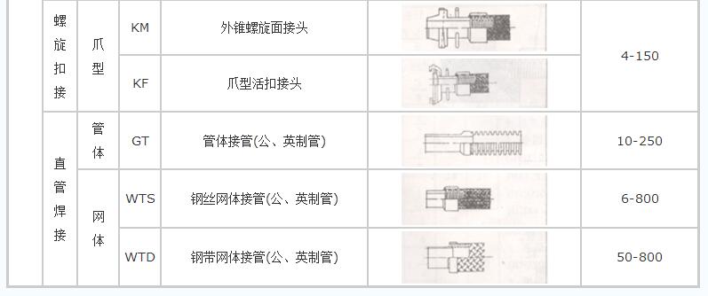 螺紋連接不銹鋼金屬軟管（一頭內(nèi)絲一頭外絲）